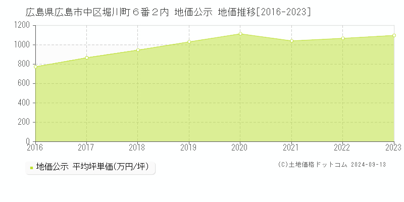 広島県広島市中区堀川町６番２内 公示地価 地価推移[2016-2023]