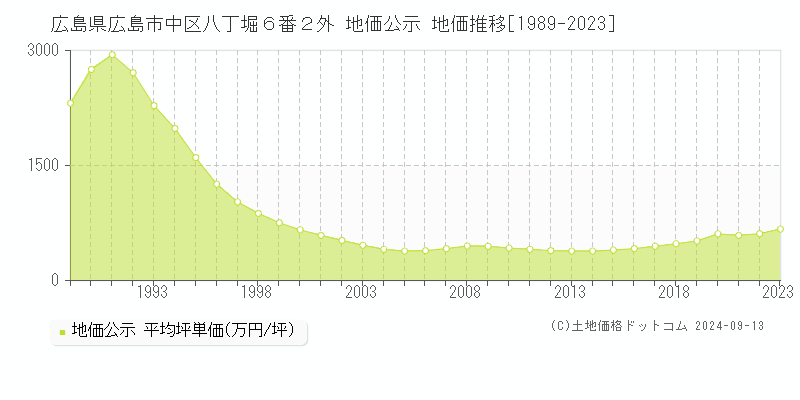 広島県広島市中区八丁堀６番２外 公示地価 地価推移[1989-2021]