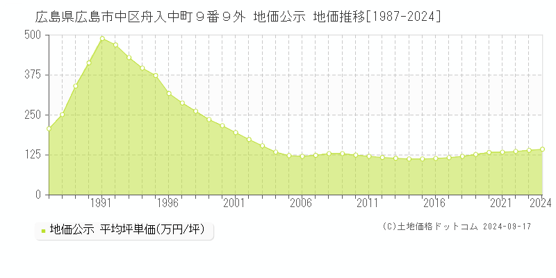 広島県広島市中区舟入中町９番９外 公示地価 地価推移[1987-2022]