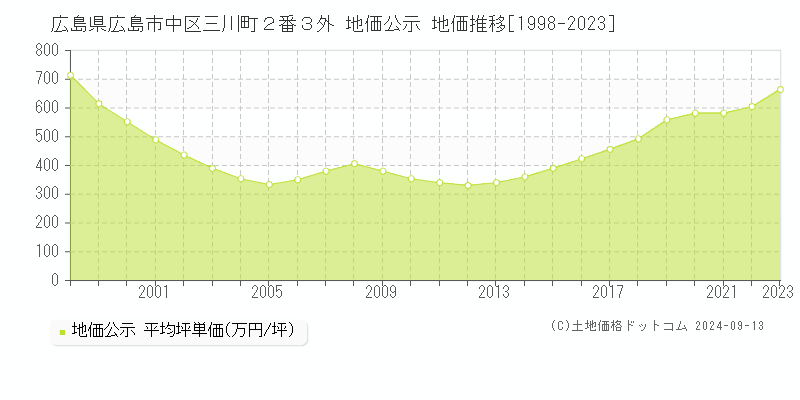 広島県広島市中区三川町２番３外 地価公示 地価推移[1998-2023]