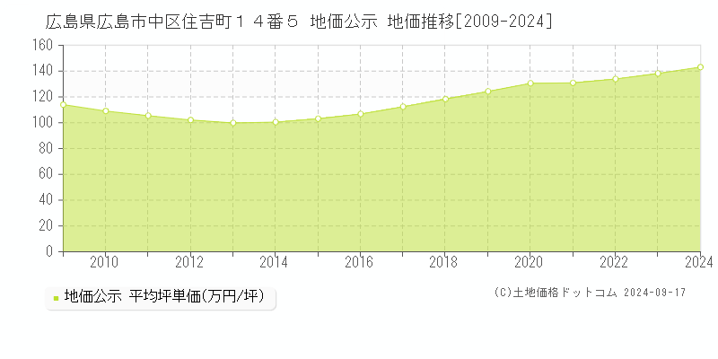 広島県広島市中区住吉町１４番５ 公示地価 地価推移[2009-2021]