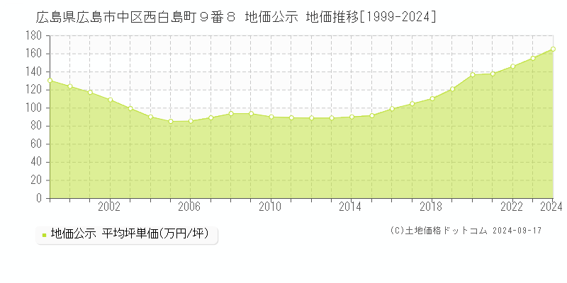 広島県広島市中区西白島町９番８ 公示地価 地価推移[1999-2021]