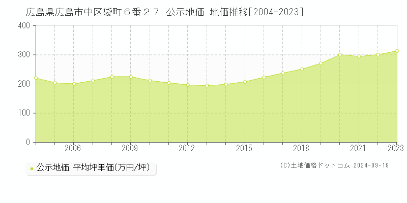 広島県広島市中区袋町６番２７ 公示地価 地価推移[2004-2020]