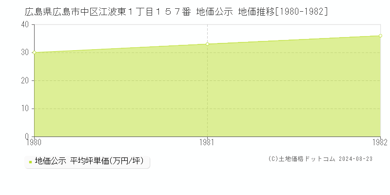 広島県広島市中区江波東１丁目１５７番 地価公示 地価推移[1980-1982]