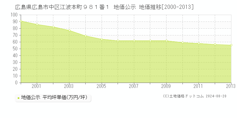 広島県広島市中区江波本町９８１番１ 地価公示 地価推移[2000-2013]