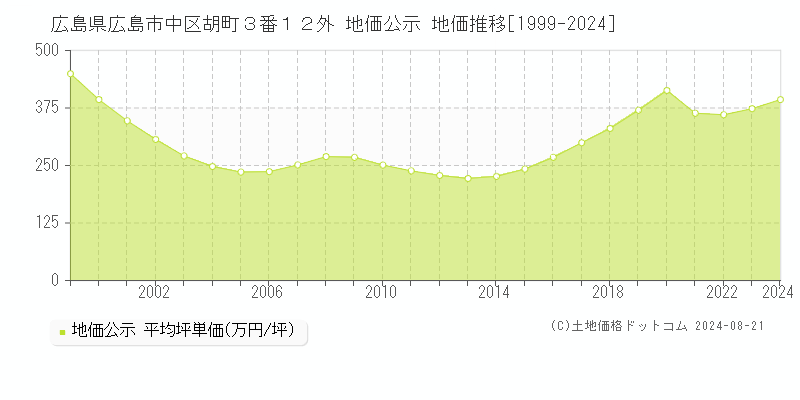 広島県広島市中区胡町３番１２外 公示地価 地価推移[1999-2024]