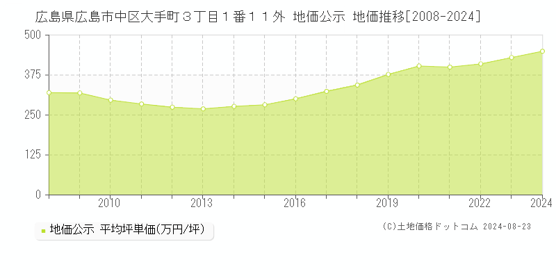 広島県広島市中区大手町３丁目１番１１外 地価公示 地価推移[2008-2023]