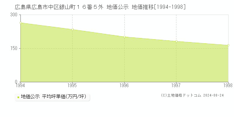 広島県広島市中区銀山町１６番５外 公示地価 地価推移[1994-1998]