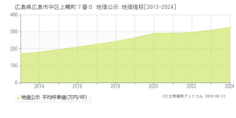 広島県広島市中区上幟町７番８ 公示地価 地価推移[2013-2024]