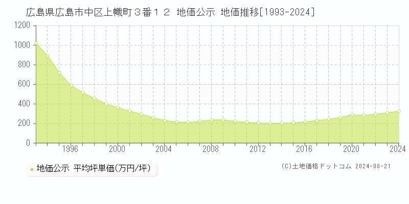 広島県広島市中区上幟町３番１２ 地価公示 地価推移[1993-2023]