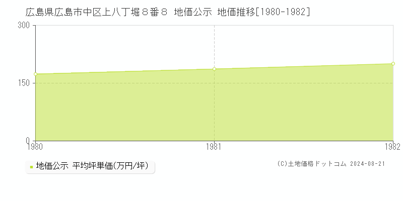 広島県広島市中区上八丁堀８番８ 公示地価 地価推移[1980-1982]