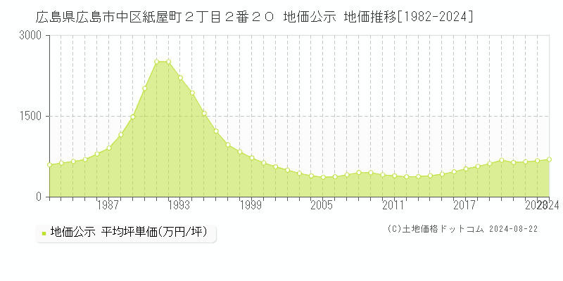 広島県広島市中区紙屋町２丁目２番２０ 地価公示 地価推移[1982-2023]