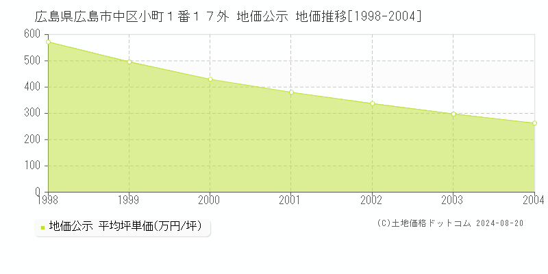 広島県広島市中区小町１番１７外 地価公示 地価推移[1998-2023]