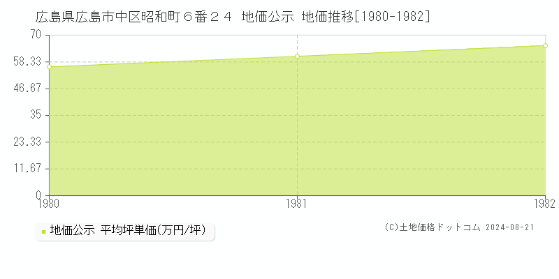 広島県広島市中区昭和町６番２４ 地価公示 地価推移[1980-1982]