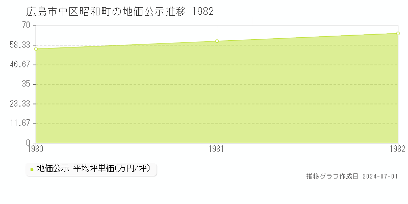 広島市中区昭和町の地価公示推移グラフ 