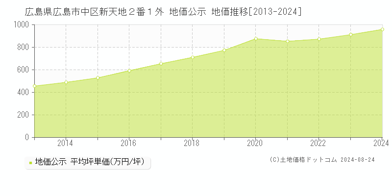 広島県広島市中区新天地２番１外 地価公示 地価推移[2013-2023]