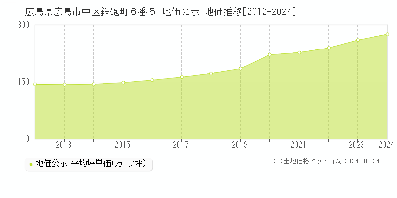 広島県広島市中区鉄砲町６番５ 公示地価 地価推移[2012-2024]