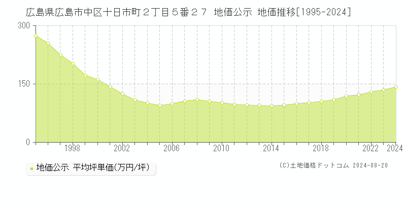 広島県広島市中区十日市町２丁目５番２７ 地価公示 地価推移[1995-2023]