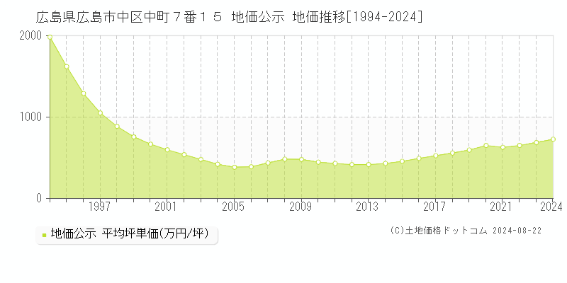 広島県広島市中区中町７番１５ 公示地価 地価推移[1994-2024]