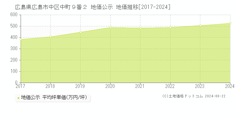 広島県広島市中区中町９番２ 公示地価 地価推移[2017-2024]