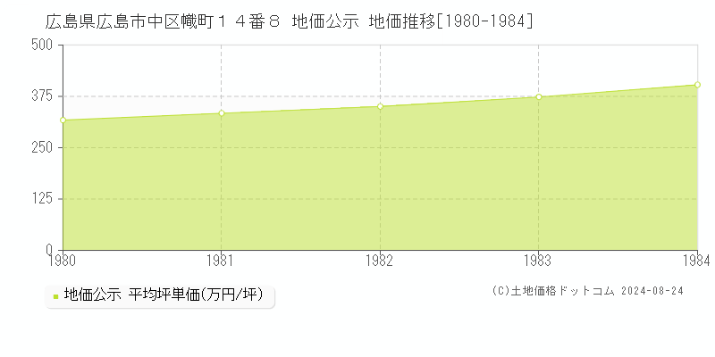 広島県広島市中区幟町１４番８ 地価公示 地価推移[1980-1984]