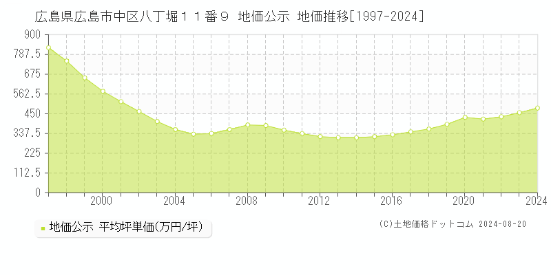 広島県広島市中区八丁堀１１番９ 公示地価 地価推移[1997-2024]