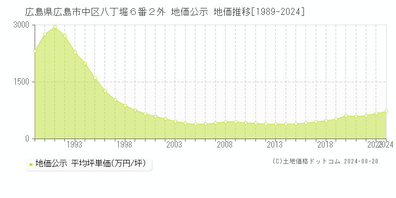 広島県広島市中区八丁堀６番２外 地価公示 地価推移[1989-2023]