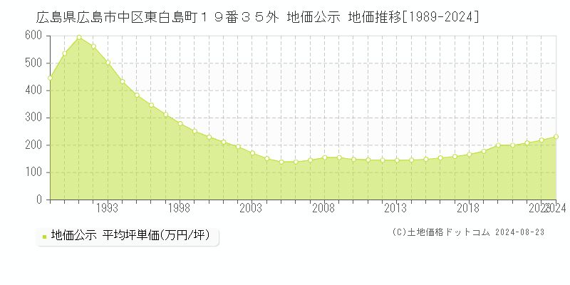 広島県広島市中区東白島町１９番３５外 公示地価 地価推移[1989-2024]