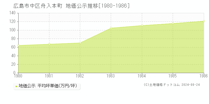 舟入本町(広島市中区)の公示地価推移グラフ(坪単価)[1980-1986年]