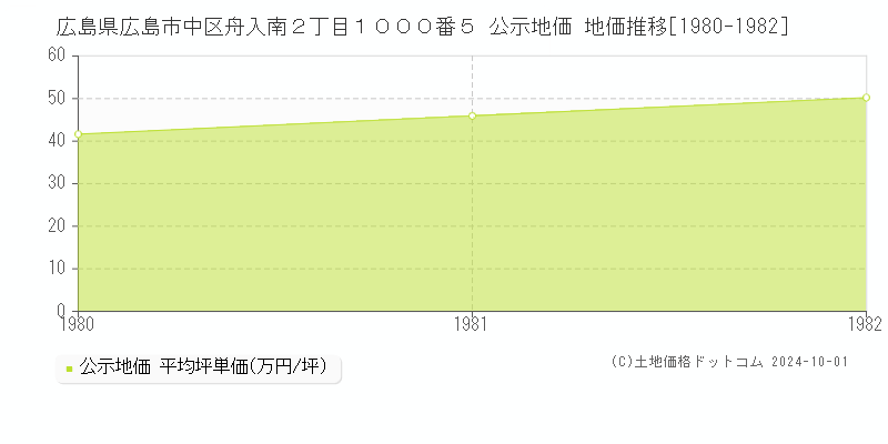 広島県広島市中区舟入南２丁目１０００番５ 公示地価 地価推移[1980-1982]