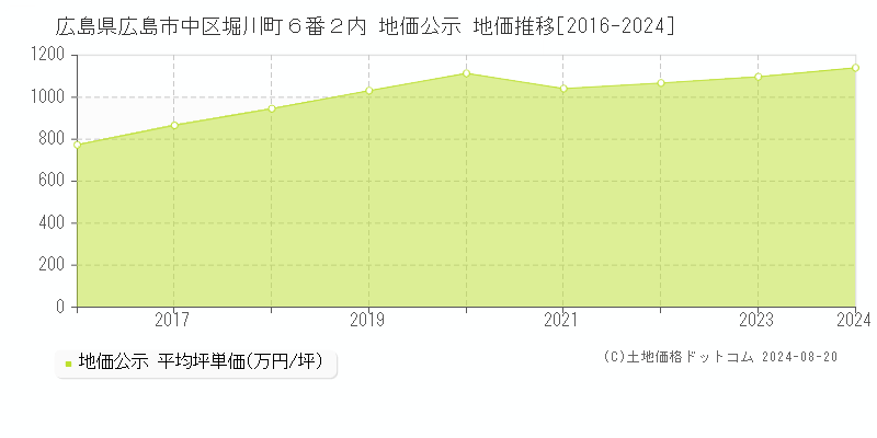 広島県広島市中区堀川町６番２内 地価公示 地価推移[2016-2023]