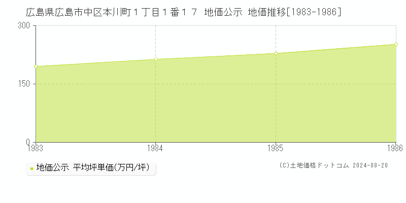 広島県広島市中区本川町１丁目１番１７ 地価公示 地価推移[1983-1986]