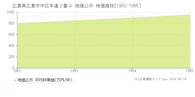 広島県広島市中区本通２番９ 地価公示 地価推移[1982-1985]