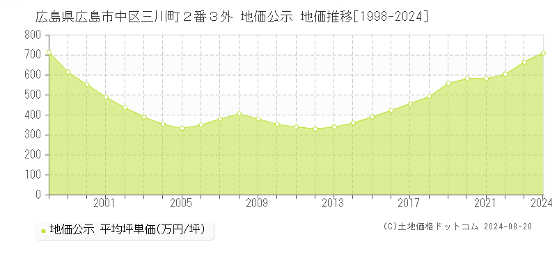 広島県広島市中区三川町２番３外 公示地価 地価推移[1998-2024]