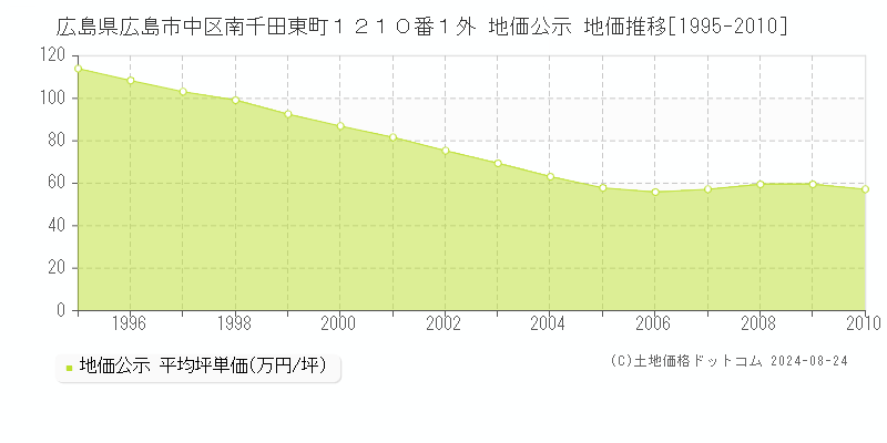 広島県広島市中区南千田東町１２１０番１外 公示地価 地価推移[1995-2010]