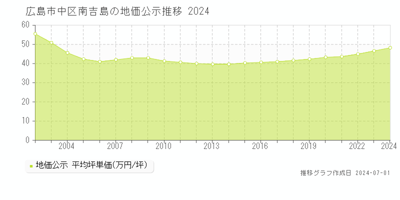 広島市中区南吉島の地価公示推移グラフ 