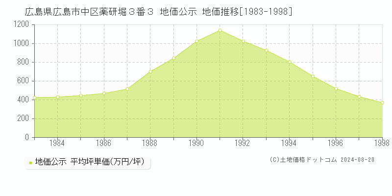 広島県広島市中区薬研堀３番３ 地価公示 地価推移[1983-1998]