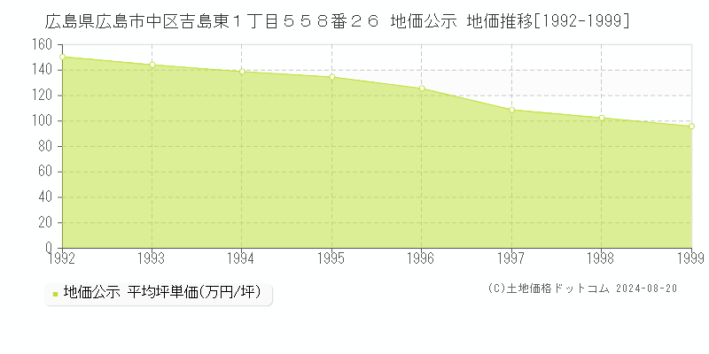 広島県広島市中区吉島東１丁目５５８番２６ 公示地価 地価推移[1992-1999]