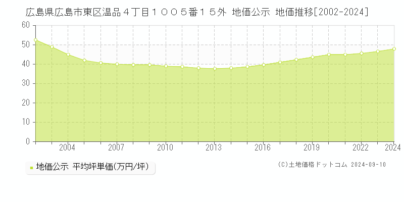 広島県広島市東区温品４丁目１００５番１５外 公示地価 地価推移[2002-2018]