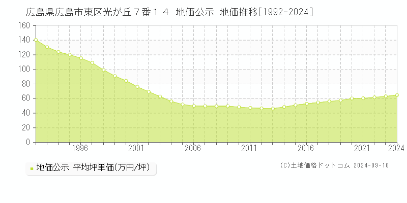 広島県広島市東区光が丘７番１４ 公示地価 地価推移[1992-2021]