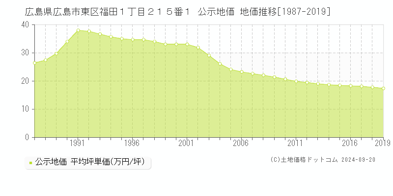 広島県広島市東区福田１丁目２１５番１ 公示地価 地価推移[1987-2016]