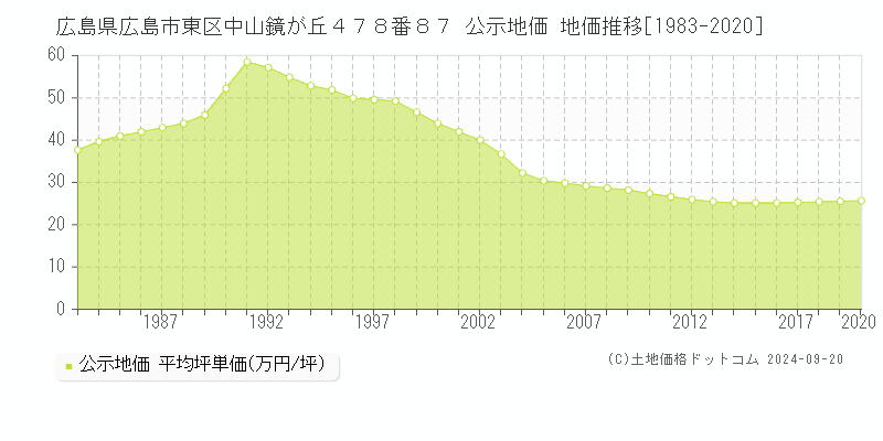 広島県広島市東区中山鏡が丘４７８番８７ 公示地価 地価推移[1983-2016]