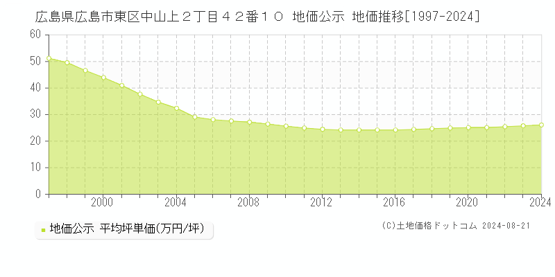 広島県広島市東区中山上２丁目４２番１０ 地価公示 地価推移[1997-2024]