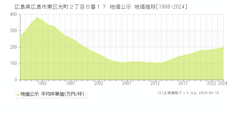 広島県広島市東区光町２丁目８番１７ 公示地価 地価推移[1988-2017]