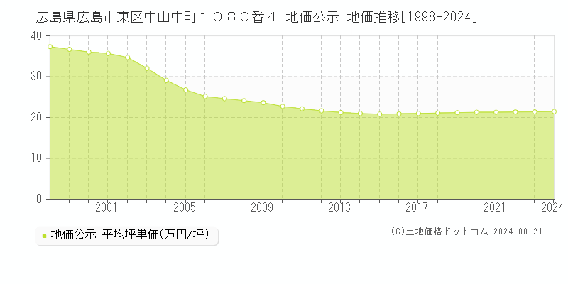 広島県広島市東区中山中町１０８０番４ 公示地価 地価推移[1998-2016]