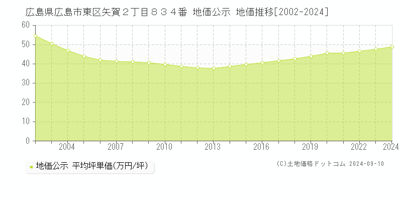 広島県広島市東区矢賀２丁目８３４番 公示地価 地価推移[2002-2017]