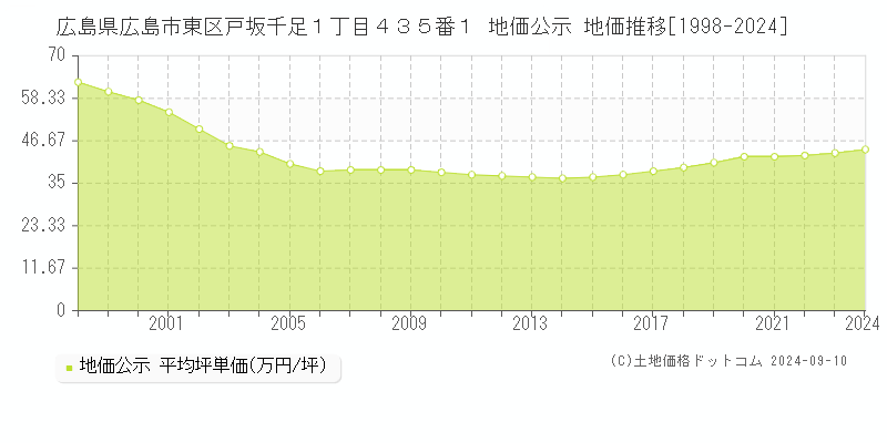 広島県広島市東区戸坂千足１丁目４３５番１ 地価公示 地価推移[1998-2024]