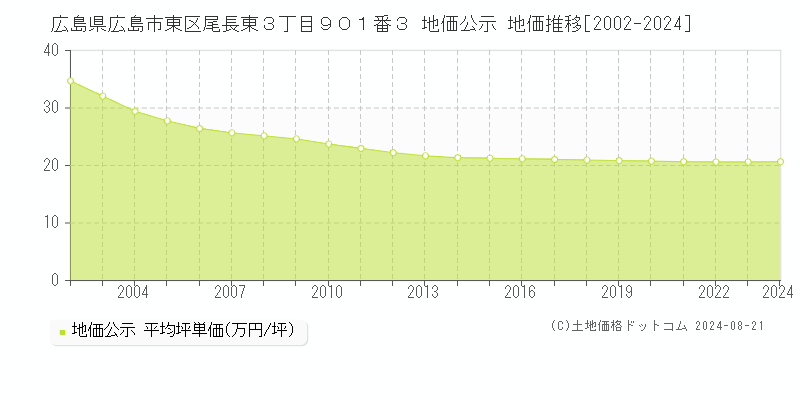 広島県広島市東区尾長東３丁目９０１番３ 公示地価 地価推移[2002-2020]