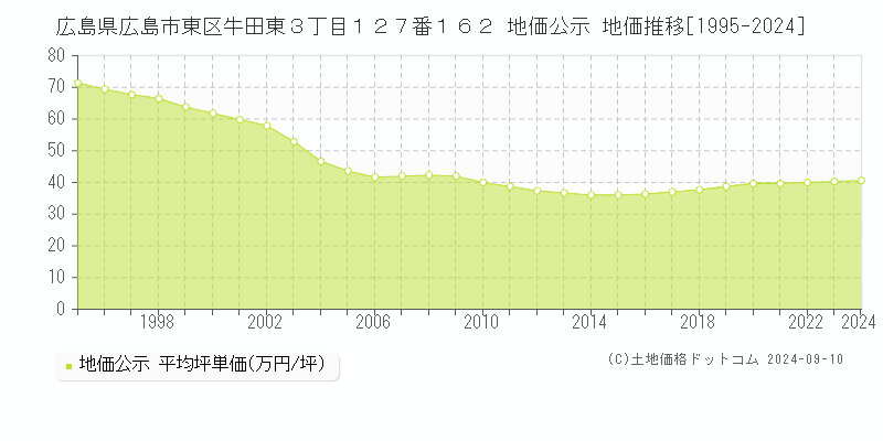 広島県広島市東区牛田東３丁目１２７番１６２ 公示地価 地価推移[1995-2018]