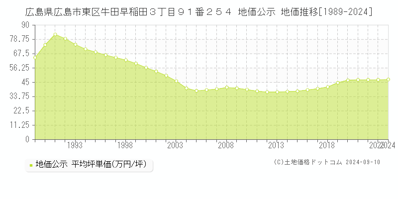 広島県広島市東区牛田早稲田３丁目９１番２５４ 公示地価 地価推移[1989-2021]